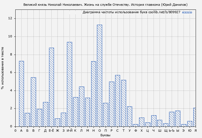 Диаграма использования букв книги № 809927: Великий князь Николай Николаевич. Жизнь на службе Отечеству. История главкома (Юрий Данилов)