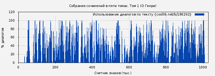 Использование диалогов по тексту книги № 186292: Собрание сочинений в пяти томах. Том 1 (О Генри)