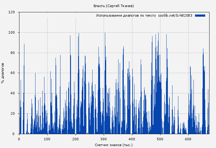 Использование диалогов по тексту книги № 482083: Власть (Сергей Ткачев)