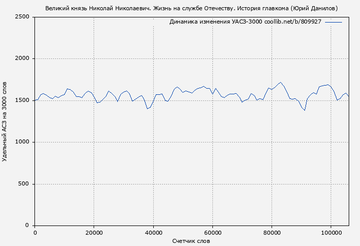 Удельный АСЗ-3000 книги № 809927: Великий князь Николай Николаевич. Жизнь на службе Отечеству. История главкома (Юрий Данилов)