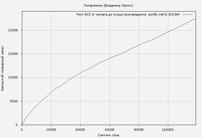Рост АСЗ книги № 420344: Потерянное (Владимир Лякин)