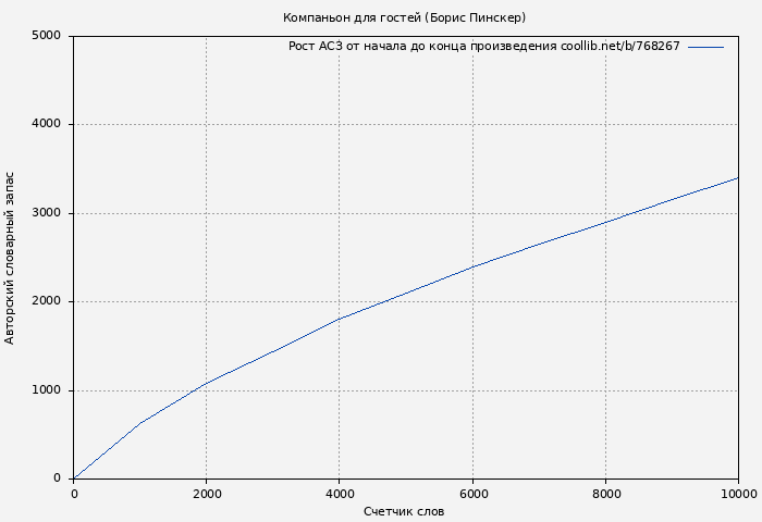 Рост АСЗ книги № 768267: Компаньон для гостей (Борис Пинскер)