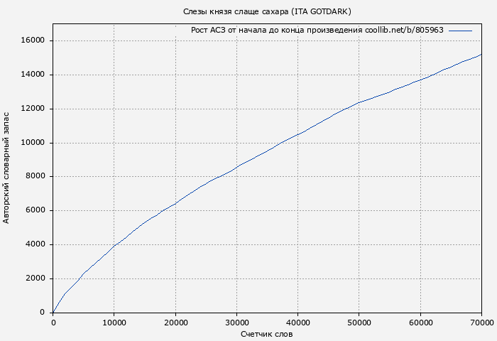 Рост АСЗ книги № 805963: Слезы князя слаще сахара (ITA GOTDARK)