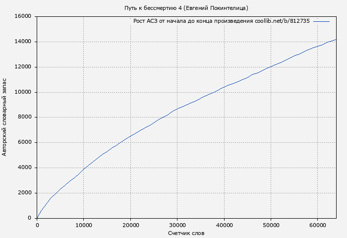 Рост АСЗ книги № 812735: Путь к бессмертию 4 (Евгений Покинтелица)