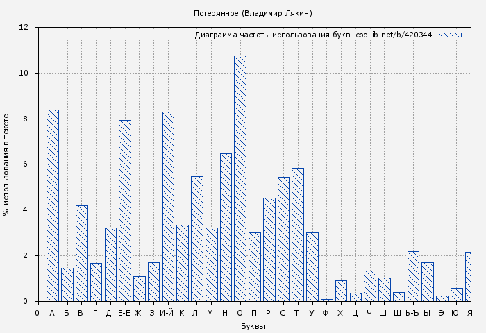 Диаграма использования букв книги № 420344: Потерянное (Владимир Лякин)