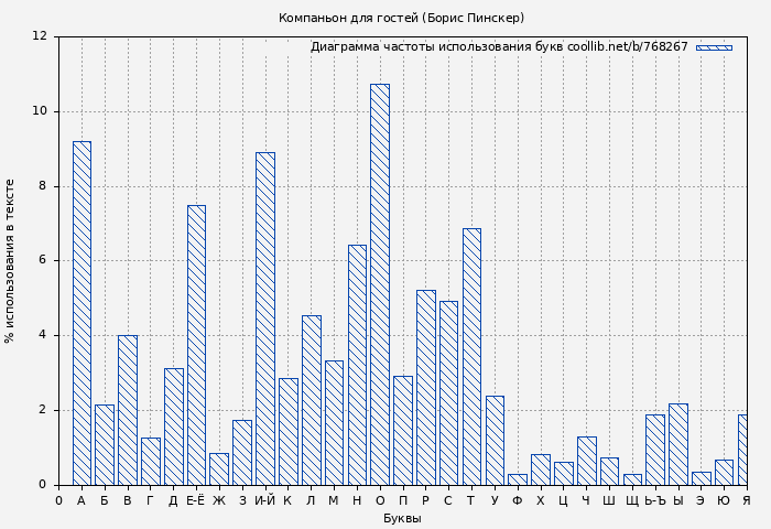 Диаграма использования букв книги № 768267: Компаньон для гостей (Борис Пинскер)