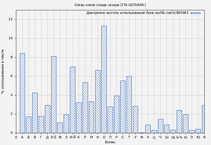 Диаграма использования букв книги № 805963: Слезы князя слаще сахара (ITA GOTDARK)