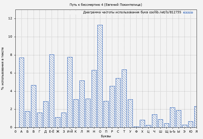 Диаграма использования букв книги № 812735: Путь к бессмертию 4 (Евгений Покинтелица)