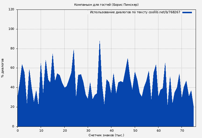 Использование диалогов по тексту книги № 768267: Компаньон для гостей (Борис Пинскер)