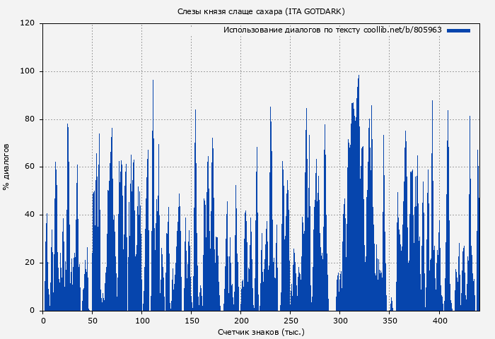 Использование диалогов по тексту книги № 805963: Слезы князя слаще сахара (ITA GOTDARK)