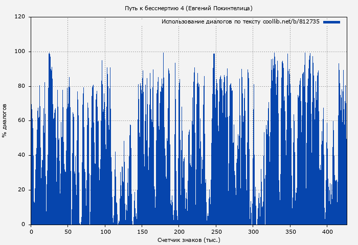 Использование диалогов по тексту книги № 812735: Путь к бессмертию 4 (Евгений Покинтелица)