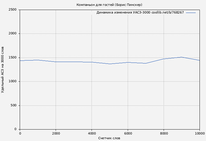 Удельный АСЗ-3000 книги № 768267: Компаньон для гостей (Борис Пинскер)