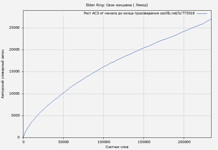 Рост АСЗ книги № 775018: Elden Ring: Своя концовка ( Лемор)