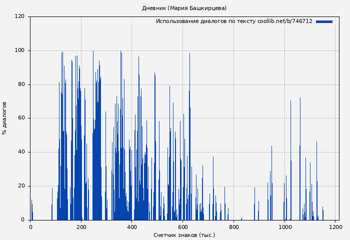 Использование диалогов по тексту книги № 746712: Дневник (Мария Башкирцева)