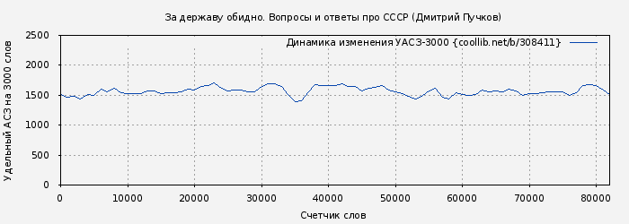 Удельный АСЗ-3000 книги № 308411: За державу обидно. Вопросы и ответы про СССР (Дмитрий Пучков)