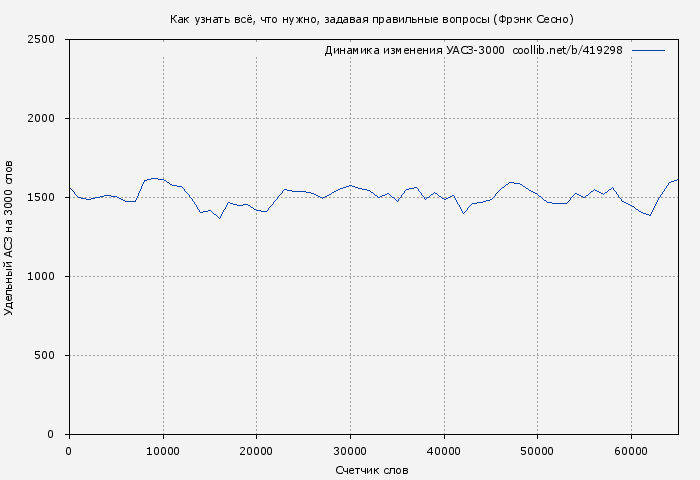 Удельный АСЗ-3000 книги № 419298: Как узнать всё, что нужно, задавая правильные вопросы (Фрэнк Сесно)
