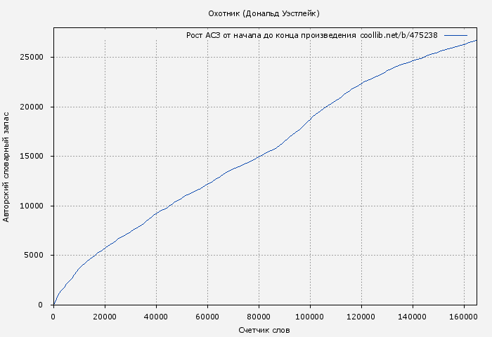 Рост АСЗ книги № 475238: Охотник (Дональд Уэстлейк)