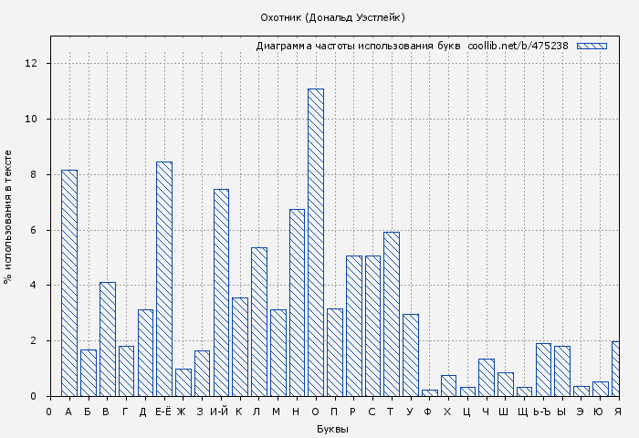 Диаграма использования букв книги № 475238: Охотник (Дональд Уэстлейк)