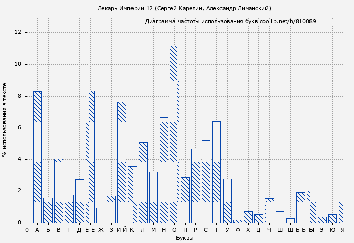 Диаграма использования букв книги № 810089: Лекарь Империи 12 (Сергей Карелин)
