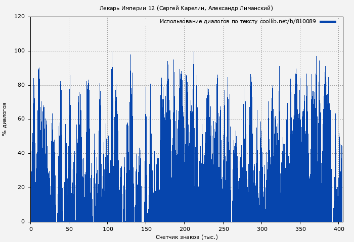 Использование диалогов по тексту книги № 810089: Лекарь Империи 12 (Сергей Карелин)