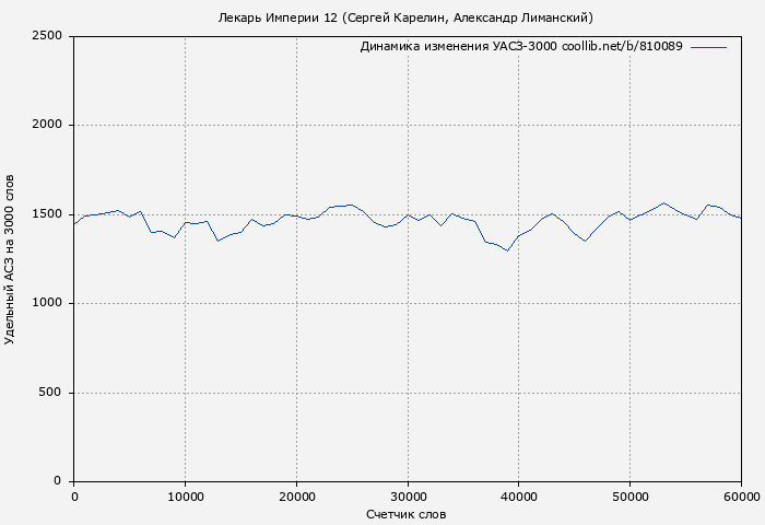 Удельный АСЗ-3000 книги № 810089: Лекарь Империи 12 (Сергей Карелин)