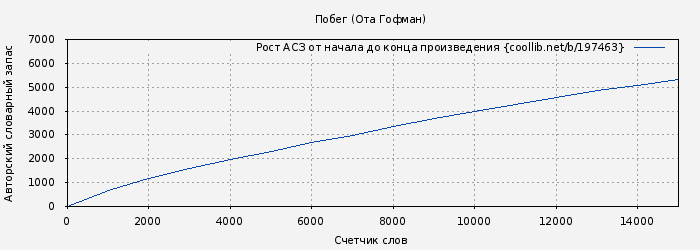 Рост АСЗ книги № 197463: Побег (Ота Гофман)