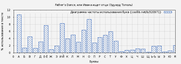 Диаграма использования букв книги № 320971: Father’s Dance, или Ивана ищет отца (Эдуард Тополь)