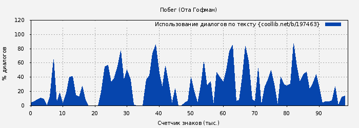 Использование диалогов по тексту книги № 197463: Побег (Ота Гофман)