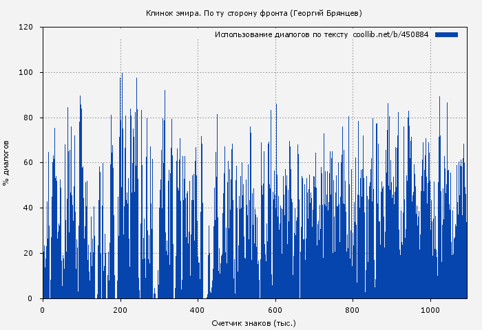 Использование диалогов по тексту книги № 450884: Клинок эмира. По ту сторону фронта (Георгий Брянцев)