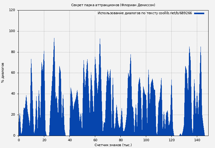 Использование диалогов по тексту книги № 689266: Секрет парка аттракционов (Флориан Дениссон)