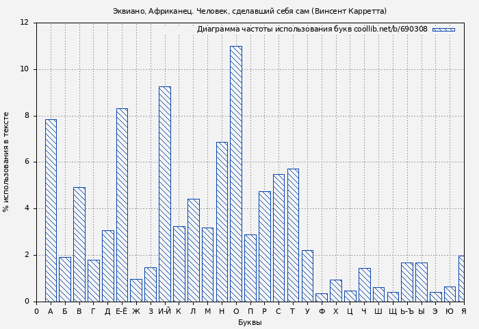 Диаграма использования букв книги № 690308: Эквиано, Африканец. Человек, сделавший себя сам (Винсент Карретта)