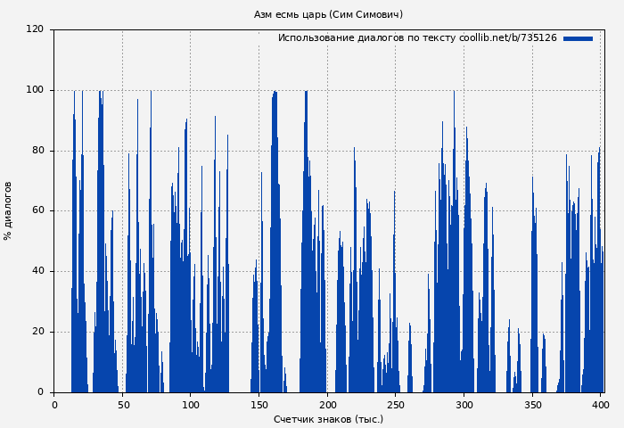 Использование диалогов по тексту книги № 735126: Азм есмь царь (Сим Симович)