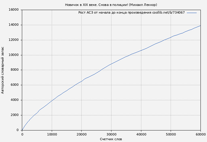 Рост АСЗ книги № 734067: Новичок в XIX веке. Снова в полиции! (Михаил Леккор)