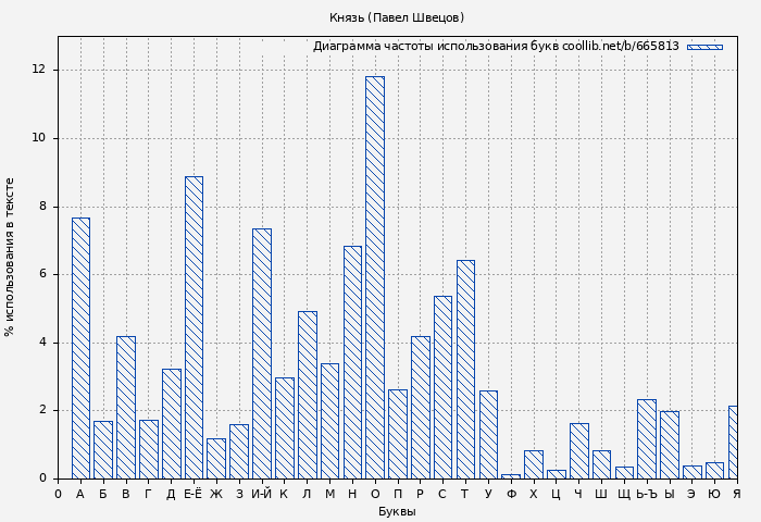 Диаграма использования букв книги № 665813: Князь (Павел Швецов)