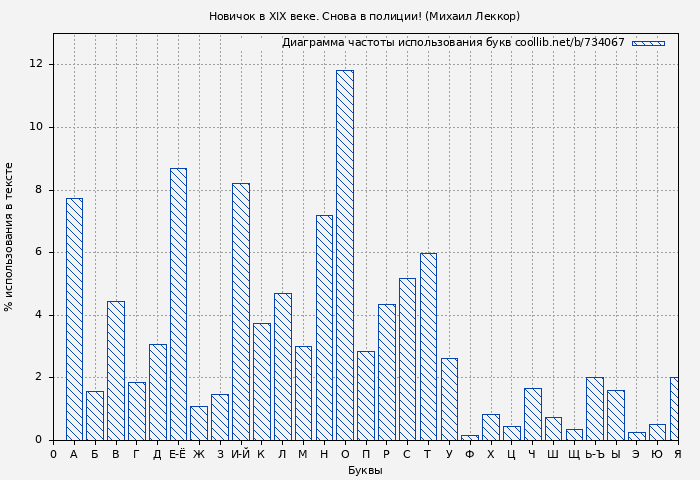 Диаграма использования букв книги № 734067: Новичок в XIX веке. Снова в полиции! (Михаил Леккор)