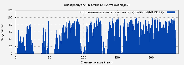 Использование диалогов по тексту книги № 193172: Она проснулась в темноте (Бретт Холлидей)