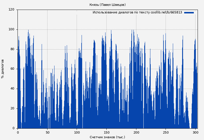 Использование диалогов по тексту книги № 665813: Князь (Павел Швецов)