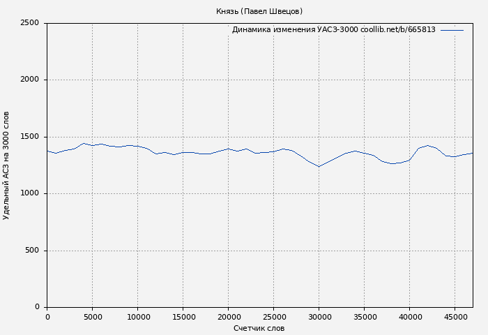 Удельный АСЗ-3000 книги № 665813: Князь (Павел Швецов)