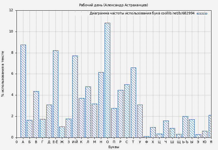 Диаграма использования букв книги № 682994: Рабочий день (Александр Астраханцев)