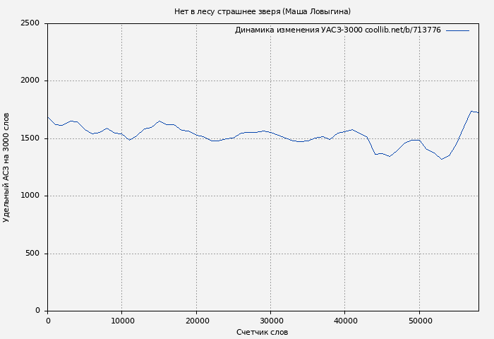 Удельный АСЗ-3000 книги № 713776: Нет в лесу страшнее зверя (Маша Ловыгина)
