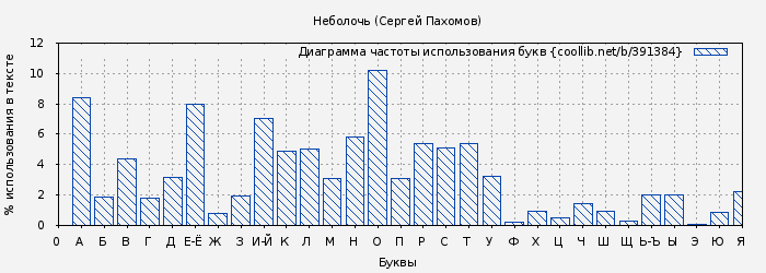 Диаграма использования букв книги № 391384: Неболочь (Сергей Пахомов)