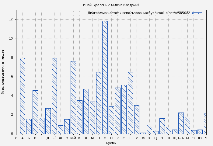 Диаграма использования букв книги № 585082: Иной. Уровень 2 (Алексей Щинов)