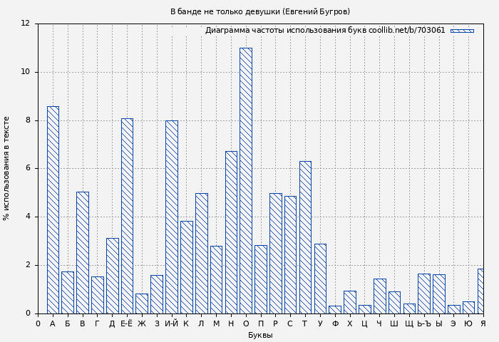 Диаграма использования букв книги № 703061: В банде не только девушки (Евгений Бугров)