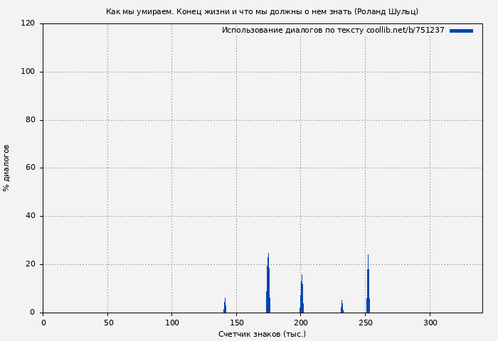 Использование диалогов по тексту книги № 751237: Как мы умираем. Конец жизни и что мы должны о нем знать (Роланд Шульц)