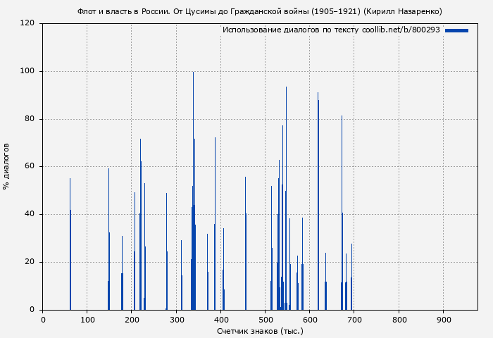 Использование диалогов по тексту книги № 800293: Флот и власть в России. От Цусимы до Гражданской войны (1905–1921) (Кирилл Назаренко)
