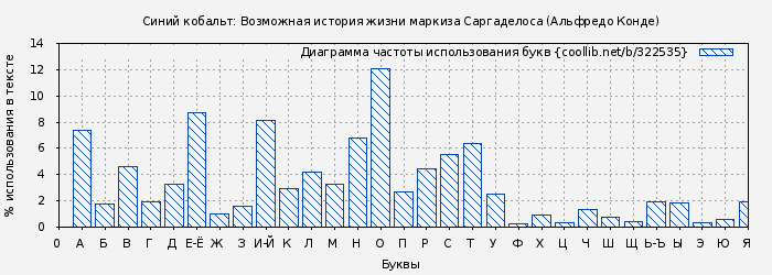 Диаграма использования букв книги № 322535: Синий кобальт: Возможная история жизни маркиза Саргаделоса (Альфредо Конде)