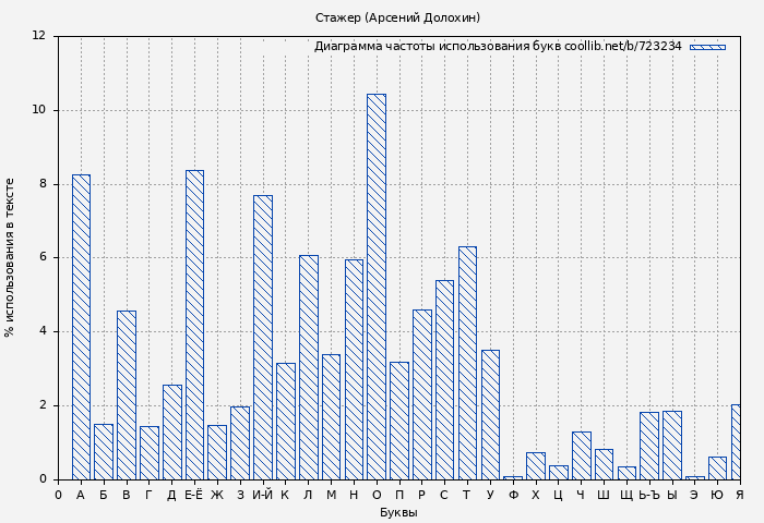 Диаграма использования букв книги № 723234: Стажер (Арсений Долохин)