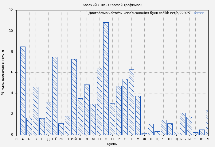 Диаграма использования букв книги № 729751: Казачий князь (Ерофей Трофимов)