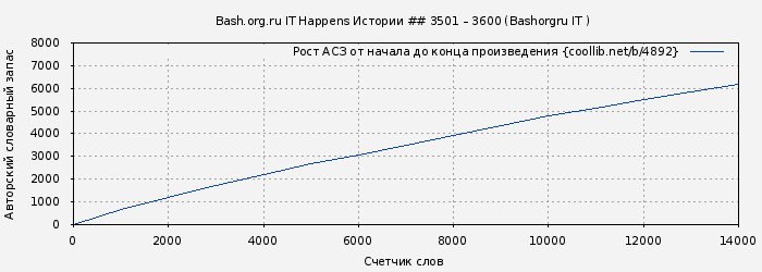 Рост АСЗ книги № 4892: Bash.org.ru IT Happens Истории ## 3501 – 3600 (Bashorgru IT )