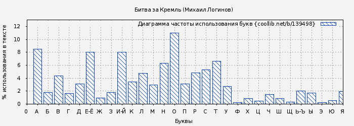 Диаграма использования букв книги № 139498: Битва за Кремль (Михаил Логинов)